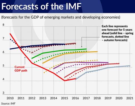 wykres-2-forecasts-of-the-imf-740
