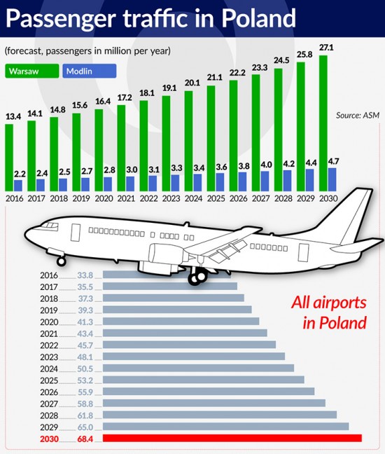 wykres-2-passenger-traffic-in-poland-740