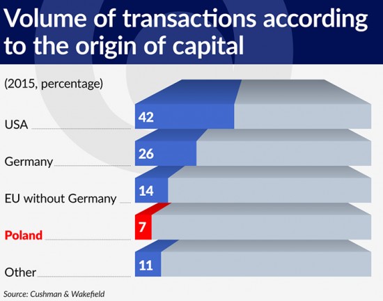 wykres-2-volume-of-transactions-according-to-the-origin-of-capital-740