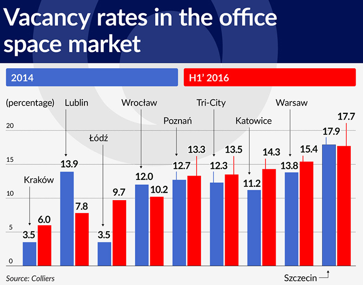 wykres-3-vacancy-rates-in-the-office-space-market-740