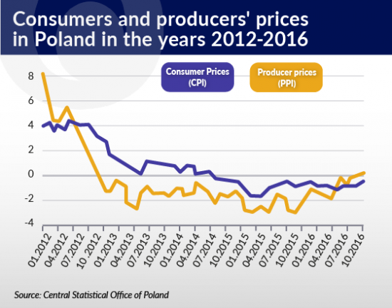 consumers-and-producers-prices-in-poland-in-the-years-2012-2016