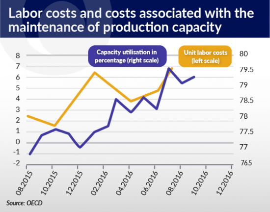 labor-costs-and-costs-associated-with-the-maintenance-of-production-capacity