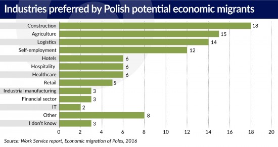 migracja-polakow-industries