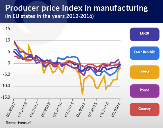 producer-price-index-in-manufacturing