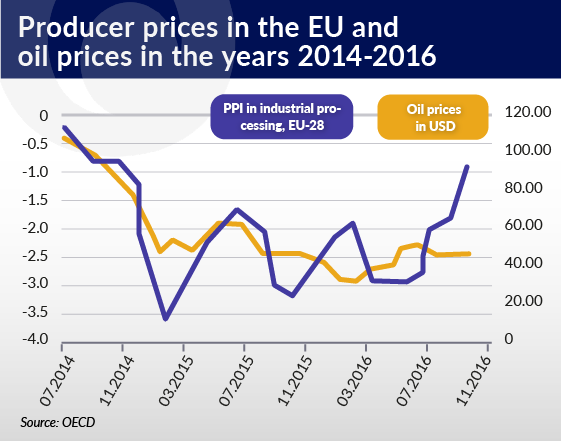 producer-prices-in-the-eu-and-oil-prices-in-the-years-2014-2016