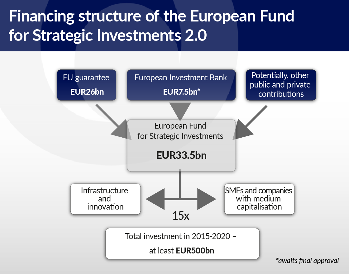 ramotowski-europa-buduje-financing-structure-ofthe-european-fund-for-strategic-investments-2-0-01