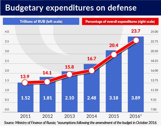 russia-exepnditures-on-defense