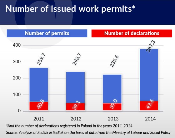 ukraina-number-of-issued-work-permits