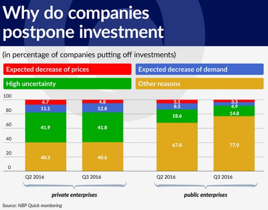 wykres-2-why-do-companies-postpone-investments-740