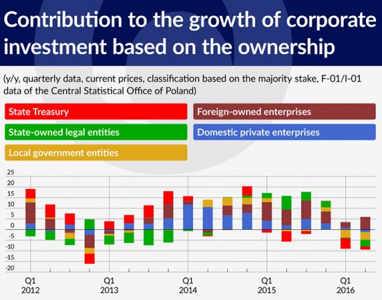 wykres-3-contribution-to-the-growth-of-corporate-investment-based-on-the-ownership-740