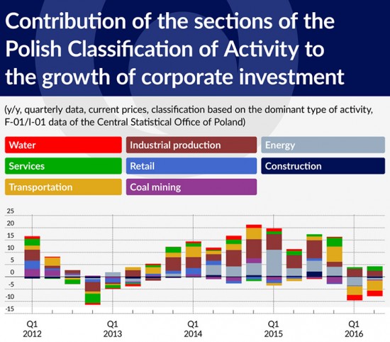 wykres-4-contribution-of-the-sections-of-the-polish-classification-of-activity-to-the-growth-of-corporate-investment-740