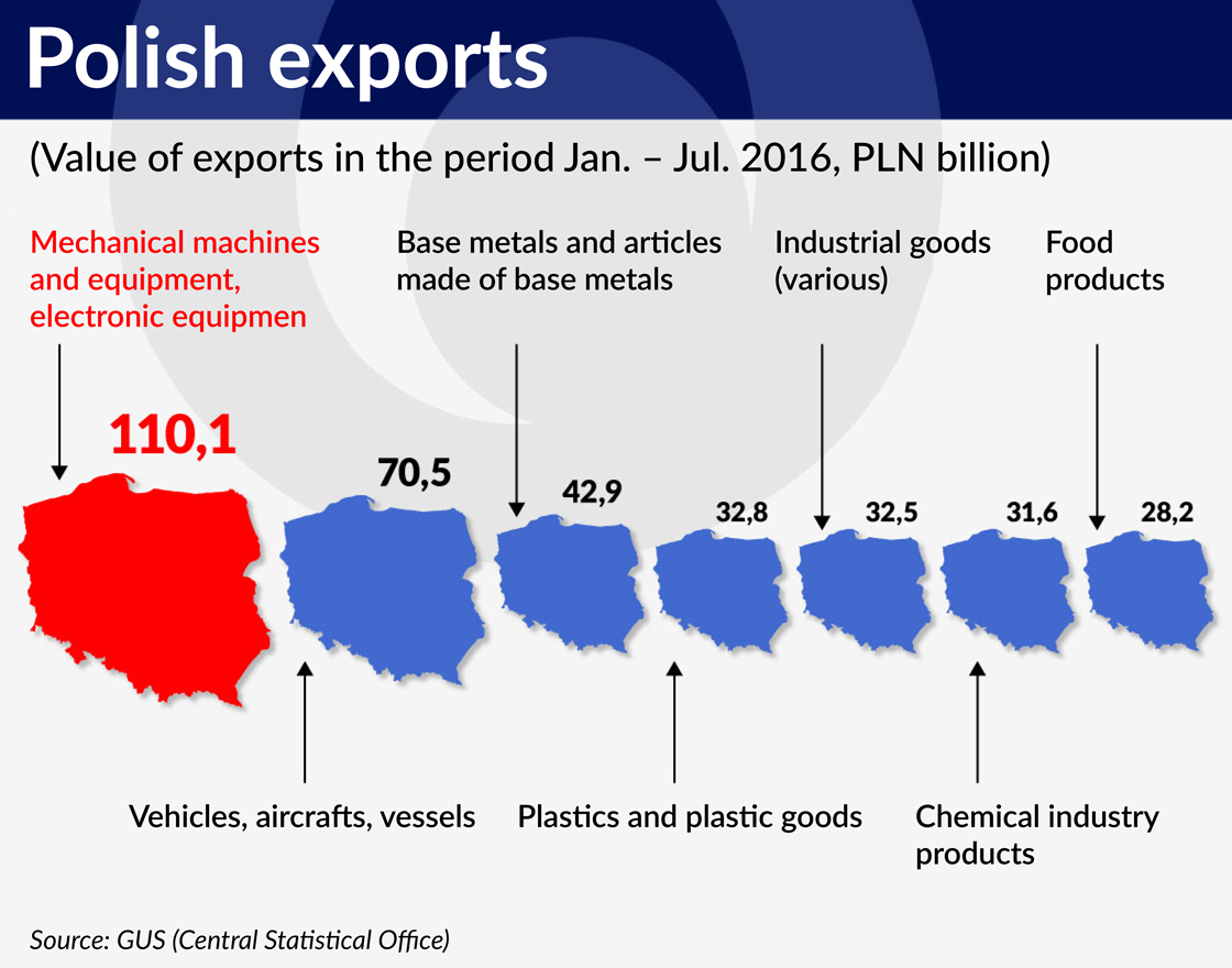 wykres-polski-eksport-ps